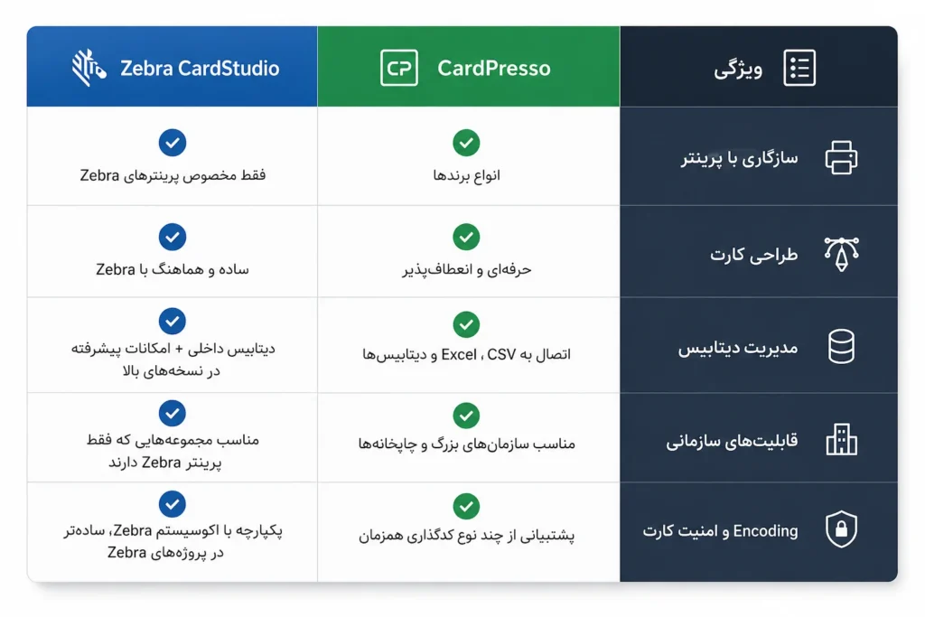 تفاوت CardPresso و Zebra CardStudio