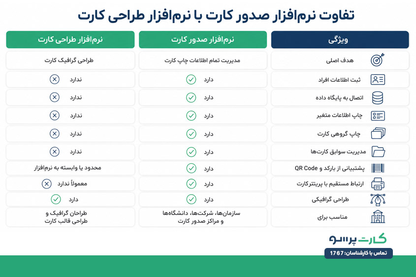 تفاوت نرم‌افزار صدور کارت با طراحی کارت