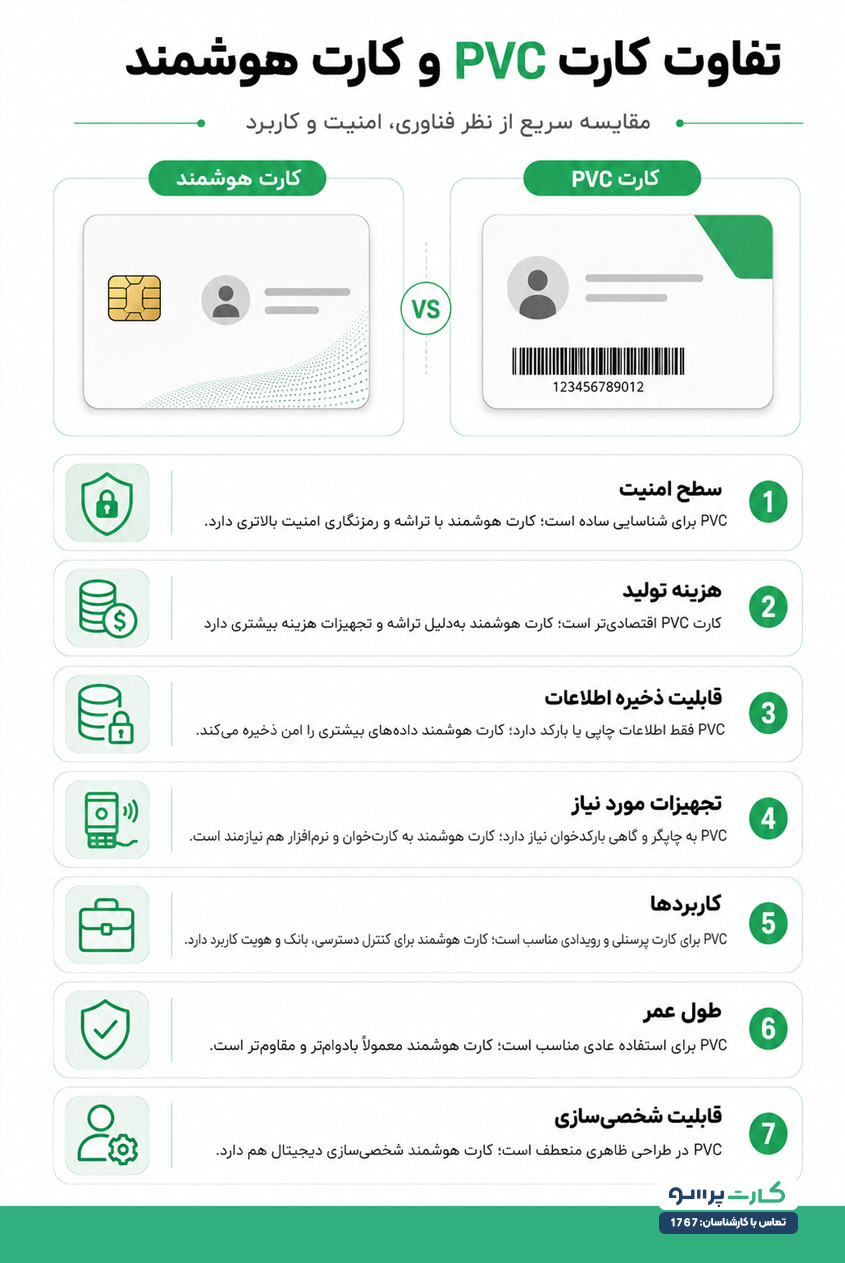 تفاوت کارت شناسایی pvc و هوشمند