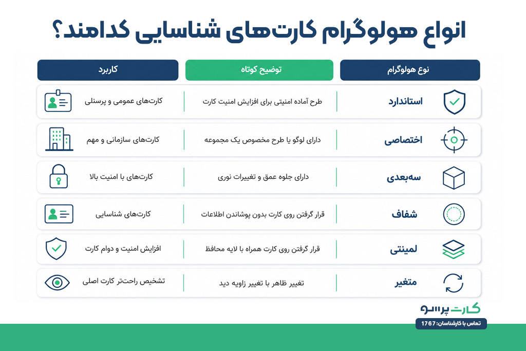 انواع هولوگرام کارت‌های شناسایی کدامند؟