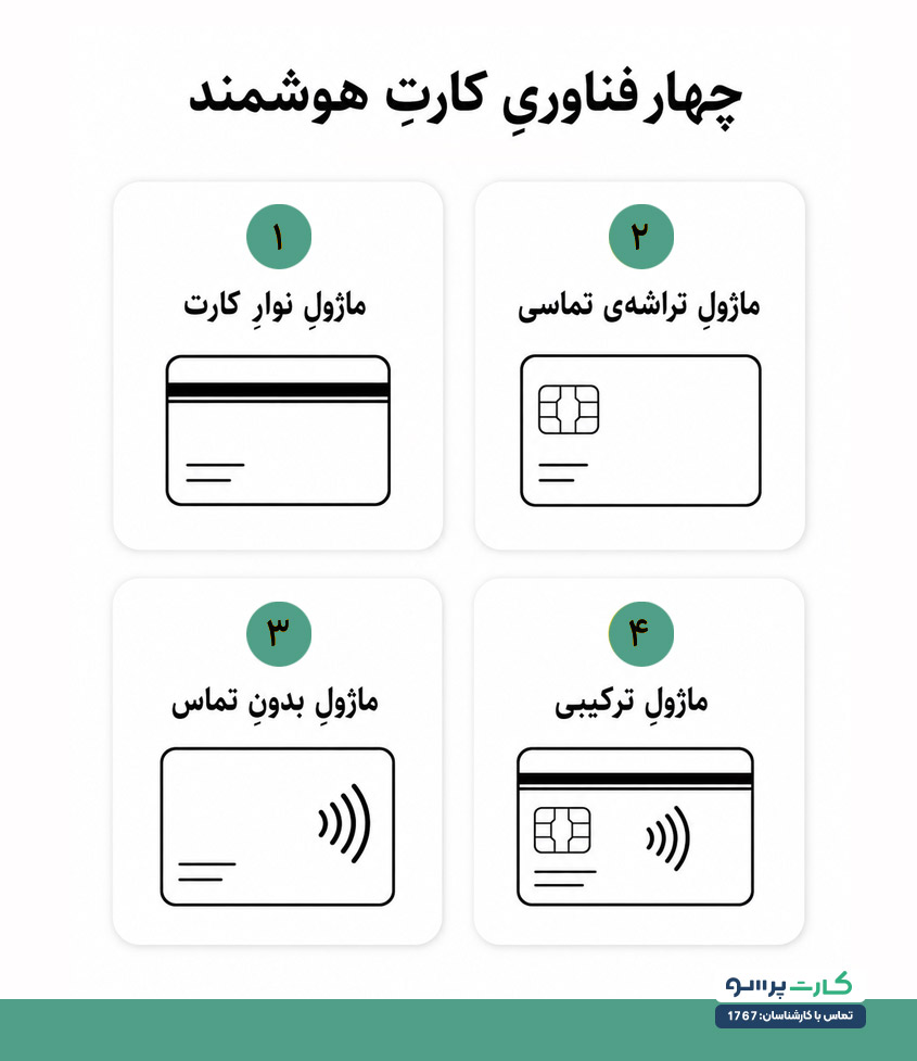 انواع Encoder در سیستم‌های صدور کارت